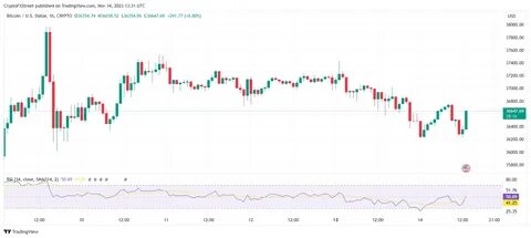 Bitcoin Posts Modest Gains After February CPI Inflation Comes In Cooler Than Expected - TradingView
