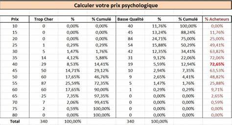 Calcul Prix Psychologique : Tableau & Méthode - L'essentiel En Digital 
