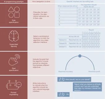 People are more likely to cheat when they delegate tasks to AI