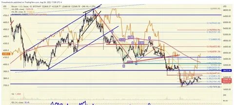 Chart of the Day - Bitcoin (04.02.2025) - XTB