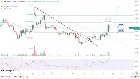 Dogecoin Price Prediction: Parabolic Rise To $2.2 - Binance