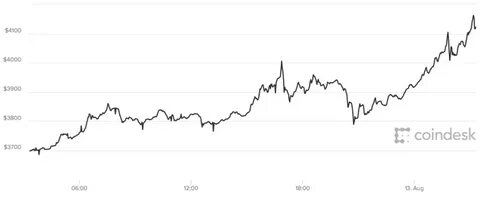 Bitcoin just passed $4,000 - TechCrunch