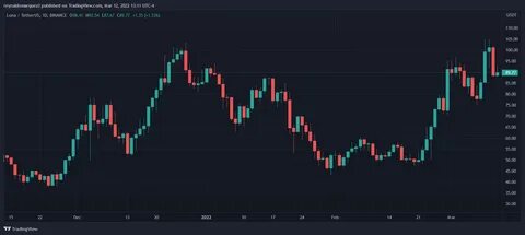 Bitcoin Is Up 8,700,000,000% Since This Key Event - TradingView