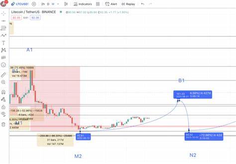 Litecoin Price Prediction 2023: Can LTC Price Flip & Achieve $150 in 2023? - CoinDCX