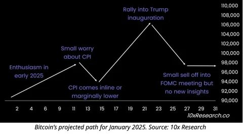 10x Research: Bitcoin Trump Rally Faces Federal Reserve Hurdles Ahead of FOMC Meeting - Binance
