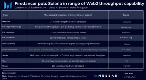 Solana marks 5 year anniversary as network activity dips, Firedancer launch inches closer - The Block