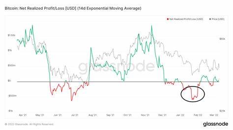 Bitcoin On-Chain Analysis: Supply in Profit and Loss Suggests Final Capitulation - BeInCrypto