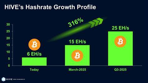 HIVE Achieves FY2025 Total Revenue of $115.3 Million and $56.2 Million Adjusted EBITDA with 1,414 Bitcoin Mined and 3x Growth in AI GPU Revenue