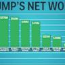 Trump's net worth surpasses $10 billion, fueled by cryptocurrency and media holdings