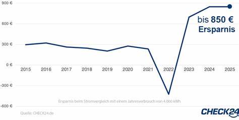 Stromvergleich für 2025 beim Testsieger & 850 € sparen - CHECK24