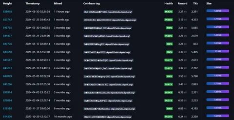 Solo miner wins $200K Bitcoin lottery with just 0.012% of hashrate - Cointelegraph