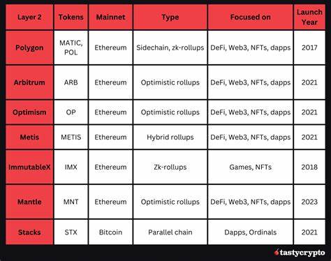 Top 7 Layer 2 Coins For 2024! - CryptoTicker.io - Bitcoin Price, Ethereum Price & Crypto News