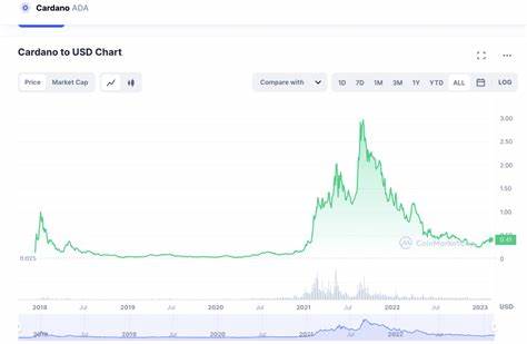 Cardano Price Prediction as Cardano is Named Top Blockchain For Daily Development Activity – ADA to the Moon? - Cryptonews