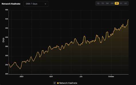 Bitcoin Hashrate Hits Historic 500 EH/s Peak - Bitcoin.com News