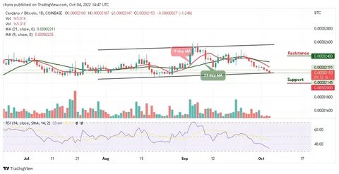 Cardano Price Spikes 43% Following Its Inclusion In US Strategic Reserve - Bulls Target $2.00 Mark - Coinfomania