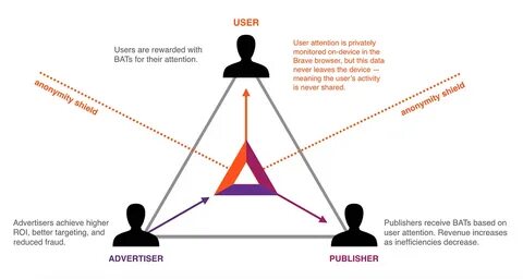 Basic Attention Token (BAT) Investors Are Frustrated, Expert Recommend Moving to Anarchy (ANA) for Better ROI - Analytics Insight