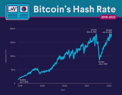 Why Bitcoin Hash Rate and Mining Difficulty Headed Higher is Great News for Bulls - Cryptonews