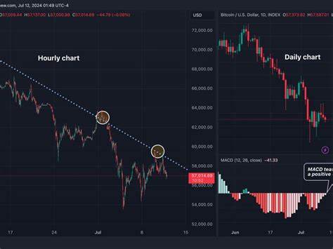 Bitcoin Bulls Fail Again, but There Is Still Hope - CoinDesk