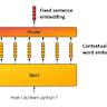 Context Aware Embeddings