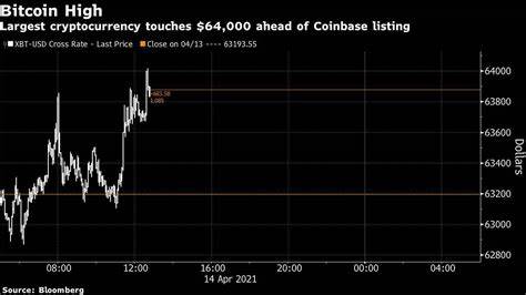 Bitcoin Eyes $64,000 as Investors Buy $2 Billion Worth of BTC - BeInCrypto