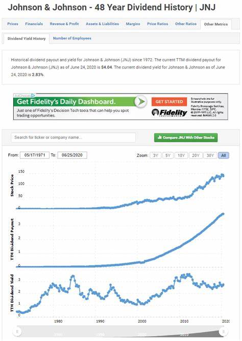 Johnson & Johnson’s (JNJ) Long Dividend History Makes it a Strong Retirement Dividend Stock