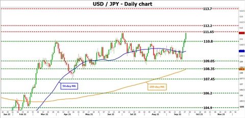 Markets reassess 'sell America' trade as yields dip, dollar wobbles