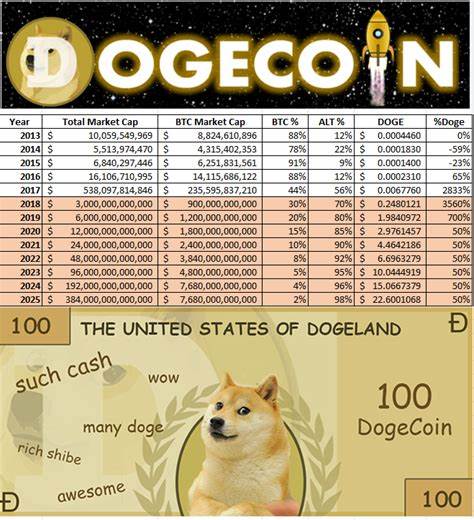 Interesting Dogecoin (DOGE) Price Prediction: Is the Worst Finally Over? - CryptoPotato