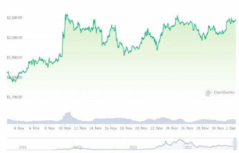 Ethereum (ETH) price reclaims $2K as data shows a surge in network activity