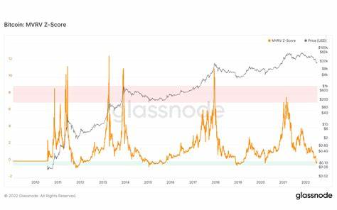 How To Use The MVRV Z-Score To Tell When Bitcoin’s A Bargain, With Hedonova - Finimize