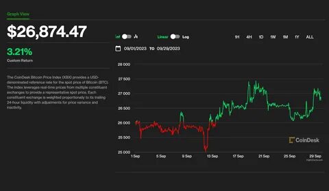 BTC Price News: Bitcoin May Fall as Yen Gains, XRP Leads Market Gains - CoinDesk