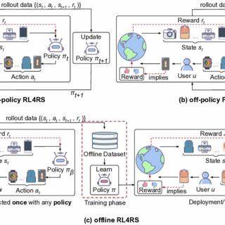 Offpolicy: Generating offline policy data for RL agent environments