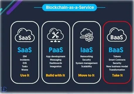 Blockchain-as-a-Service (BaaS) Meaning and Major Players - Investopedia