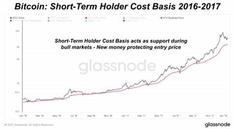 Bitcoin’s short-term focus – Does this explain changing holder behaviour?