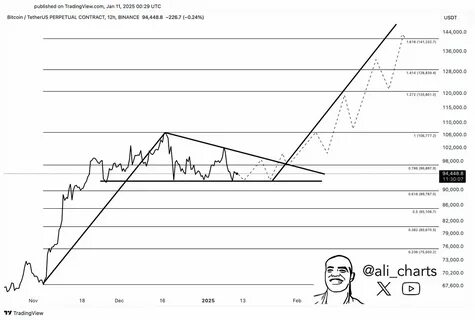 Bitcoin Price To $140,000 Or $67,000? Analyst Weighs In On Interesting BTC Setup - Mitrade