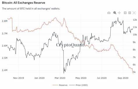 Bitcoin exchange reserves drop to 2020 lows: What it means for BTC - AMBCrypto News