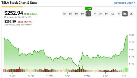 Latest Tesla Stock News | NASDAQ:TSLA - Benzinga