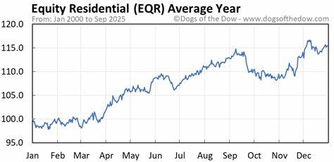 Is Equity Residential Stock Underperforming the S&P 500?