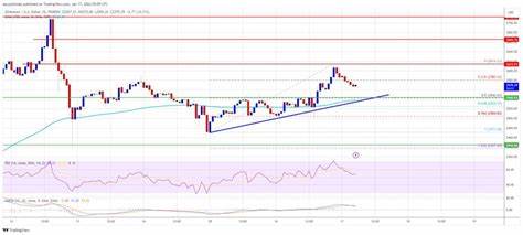 Ethereum Price Grinds Higher, Is This The Start Bulls Were Waiting For? - NewsBTC