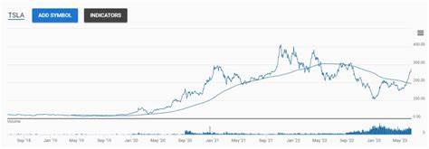 Tesla Stock Races Higher In Premarket: What's Going On?