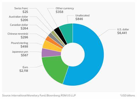 Why the dollar remains the world’s reserve currency, and will stay that way - Real Economy Blog