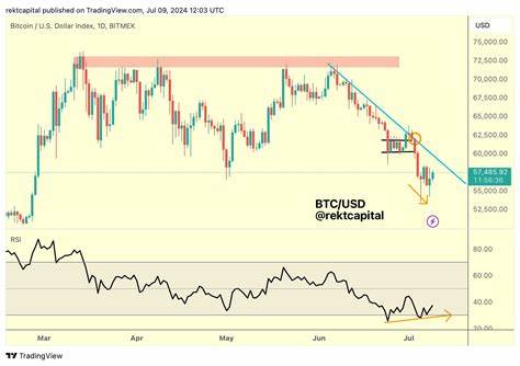 ‘Fake Breakdown’? – Crypto Analyst Says BTC About to Challenge Downtrend After Showing Stability - The Daily Hodl