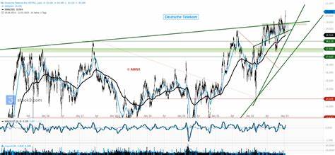 Deutsche Telekom Aktie (DTE) | Aktienkurs - wallstreetONLINE