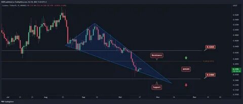 Can Cardano Reach $10? Trump’s Crypto Reserve Sends ADA Surging 64% - TradingView
