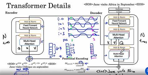 Theoretical Analysis of Positional Encodings in Transformer Models