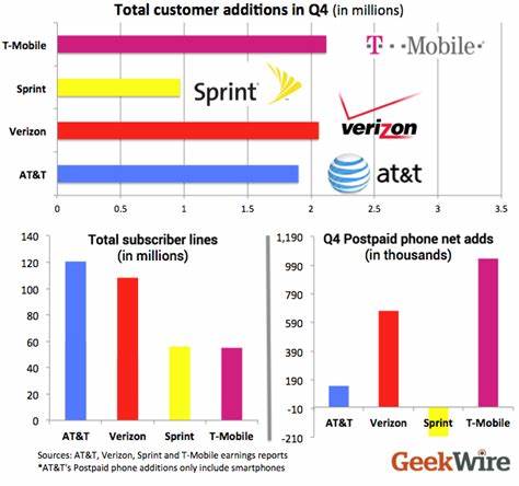 T-Mobile Earnings Top Estimates, But Wireless Subscriber Additions Are Light. Shares Fall