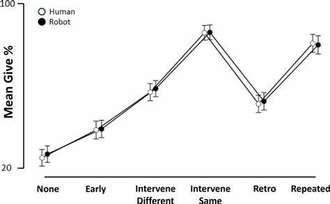 Temporal context of eye contact influences perceptions of communicative intent