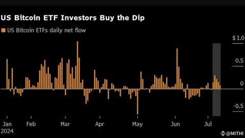 Bitcoin ETFs Lose $2.7 Billion in a Week as Fed Turns Bearish on US GDP