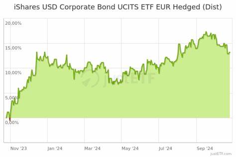 Anlageziel iShares $ Corp Bond UCITS ETF EUR Hedged (Dist)