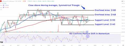 Watch These Johnson & Johnson Price Levels After Stock's Post-Earnings Pop