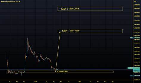 Shiba Inu Perpetual Futures Trade Ideas — FTX:SHIBPERP - TradingView